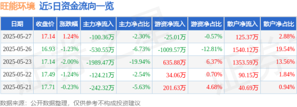 配资平台公司 股票行情快报：旺能环境（002034）5月27日主力资金净卖出100.36万元
