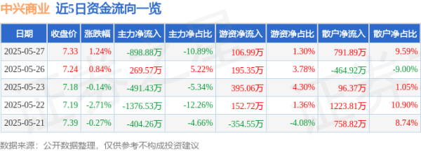 正规配资线上炒股门户 股票行情快报：中兴商业（000715）5月27日主力资金净卖出898.88万元