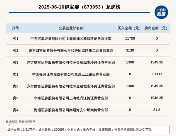 配资知识推荐网 新三板创新层公司伊宝馨登龙虎榜: 当日价格振幅达到140.77%